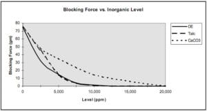 Blocking Force vs. Inorganic Level