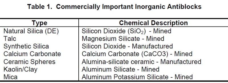 Commercially important inorganic antiblocks