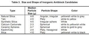 Size and Shape of Inorganic Antiblock Candidates