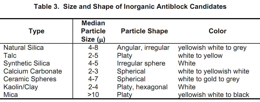 Size and shape of inorganic antiblock candidates