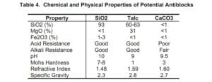 Chemical and Physical Properties of Potential Antiblocks