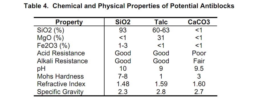 Chemical and physical properties of potential antiblocks