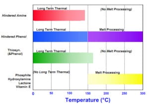 Effective Temperatures for Anti-oxident Stabilizers