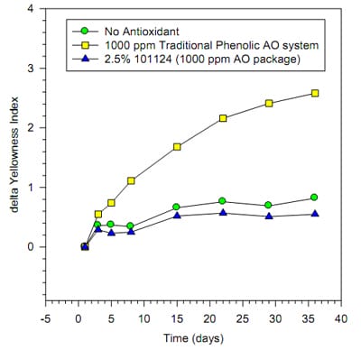 Oven aging analysis of antioxident