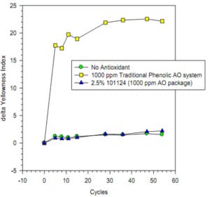 Gas Fade Analysis of Antioxident