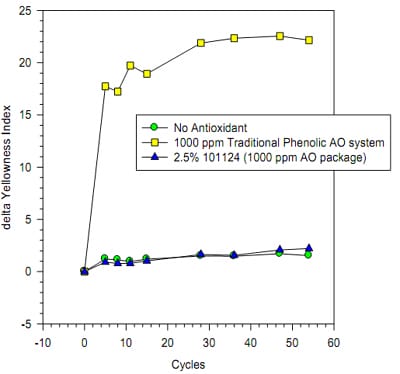 Gas fade analysis of antioxident