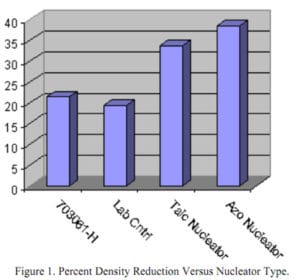 Percent Density Reduction Versus Nucleator Type