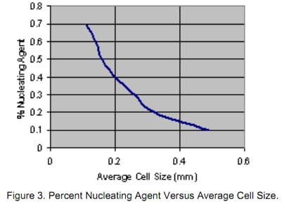 Percent nucleating agent versus average cell size