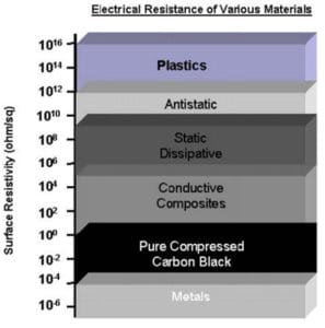 Electrical Resistance of Various Materials