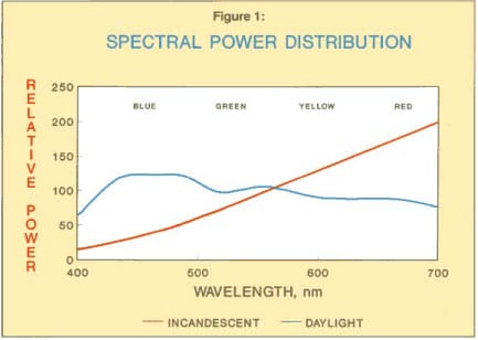 Spectral power distribution