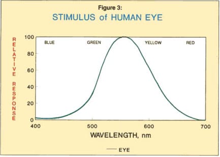 Stimulus of human eye