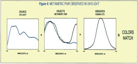 Metameric pair observerved in daylight