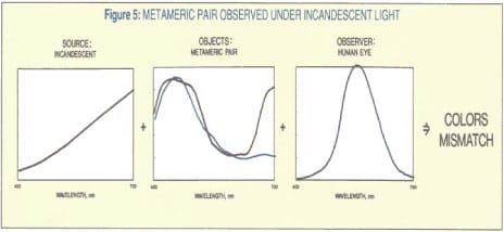 Metameric pair observerved under incandescent light