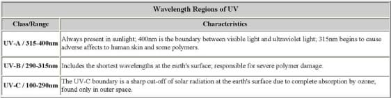 Wavelength regions of uv