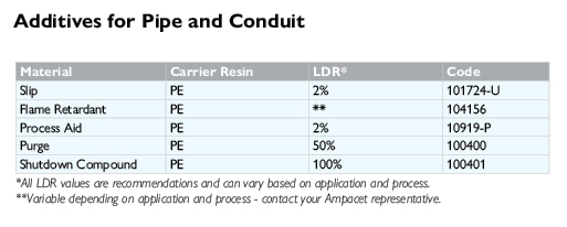 Pipe  conduit additives
