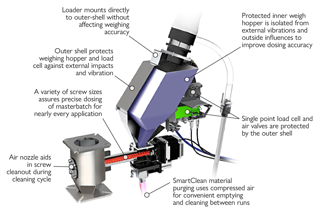 Gravimetric masterbatch feeder