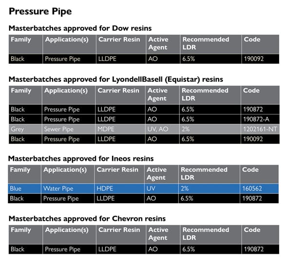 Pressure pipe table