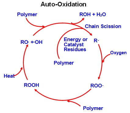 UV Light Stabilizers and Auto-Oxidation cycle